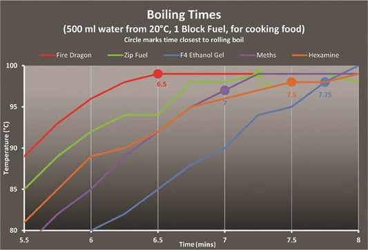 Fire Dragon Solid Fuel Blocks (6 pack)