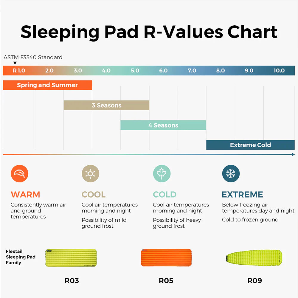 Flextail Gear Tiny Sleeping Pad R03 AVS - 3.5 L-Value 3 Season Sleeping Pad with Pump (Large)